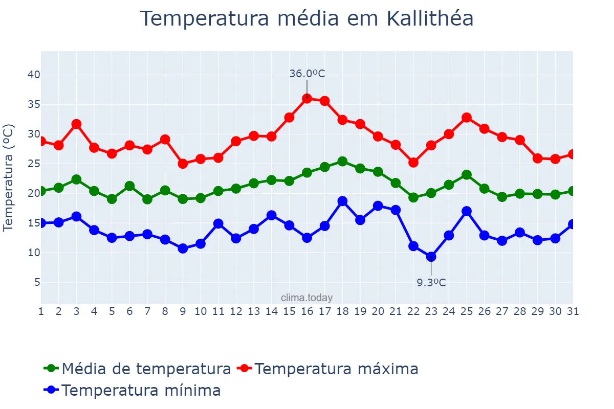 Temperatura em maio em Kallithéa, Attikí, GR