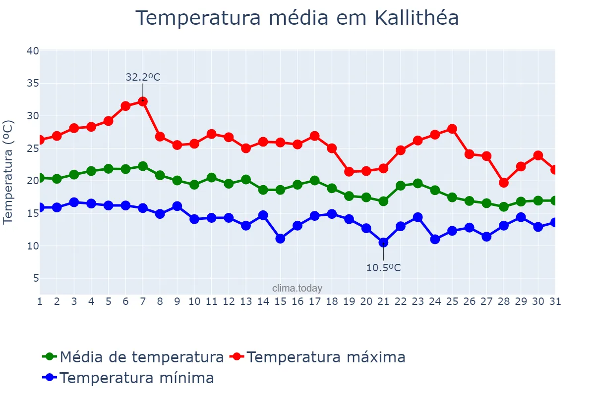 Temperatura em outubro em Kallithéa, Attikí, GR