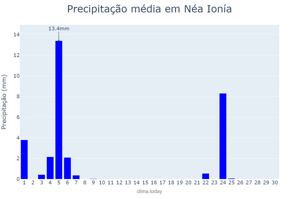 Precipitação em abril em Néa Ionía, Attikí, GR