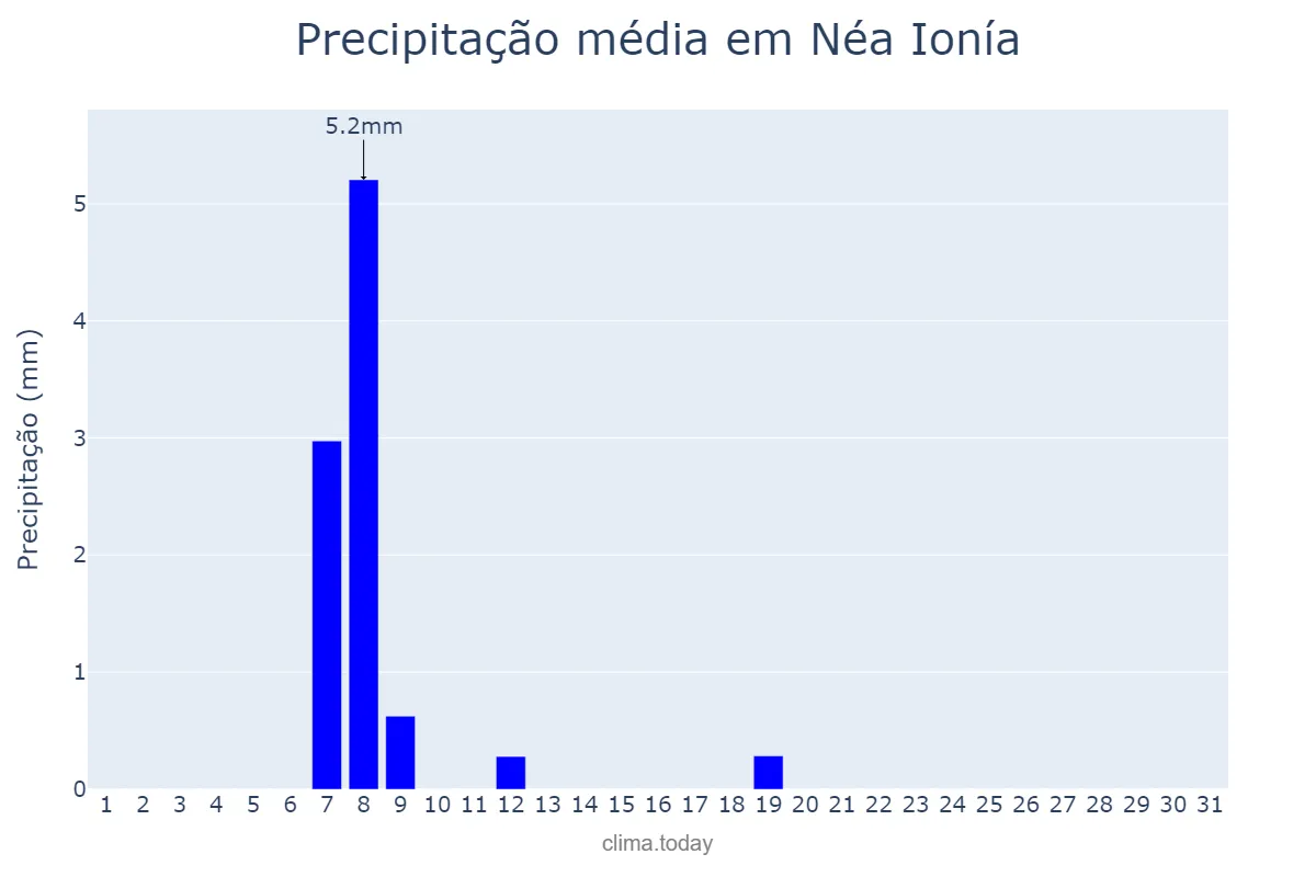 Precipitação em agosto em Néa Ionía, Attikí, GR