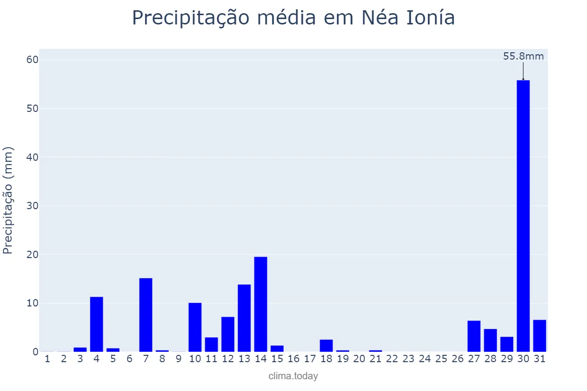 Precipitação em dezembro em Néa Ionía, Attikí, GR