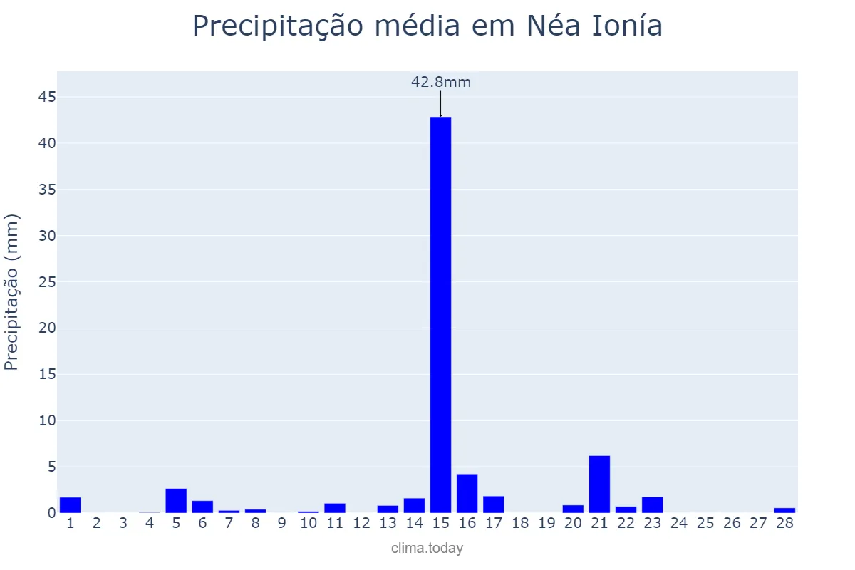 Precipitação em fevereiro em Néa Ionía, Attikí, GR