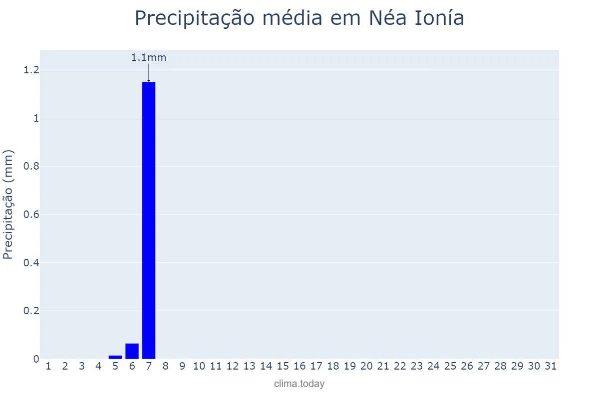 Precipitação em julho em Néa Ionía, Attikí, GR