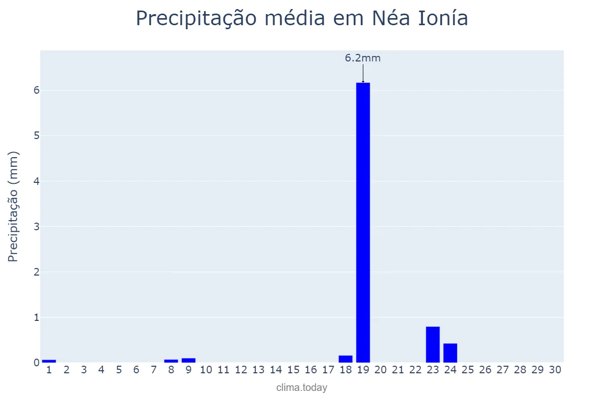 Precipitação em setembro em Néa Ionía, Attikí, GR