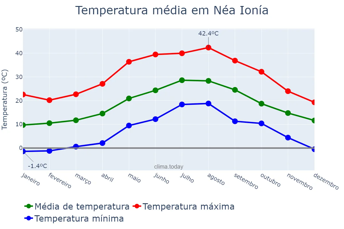 Temperatura anual em Néa Ionía, Attikí, GR