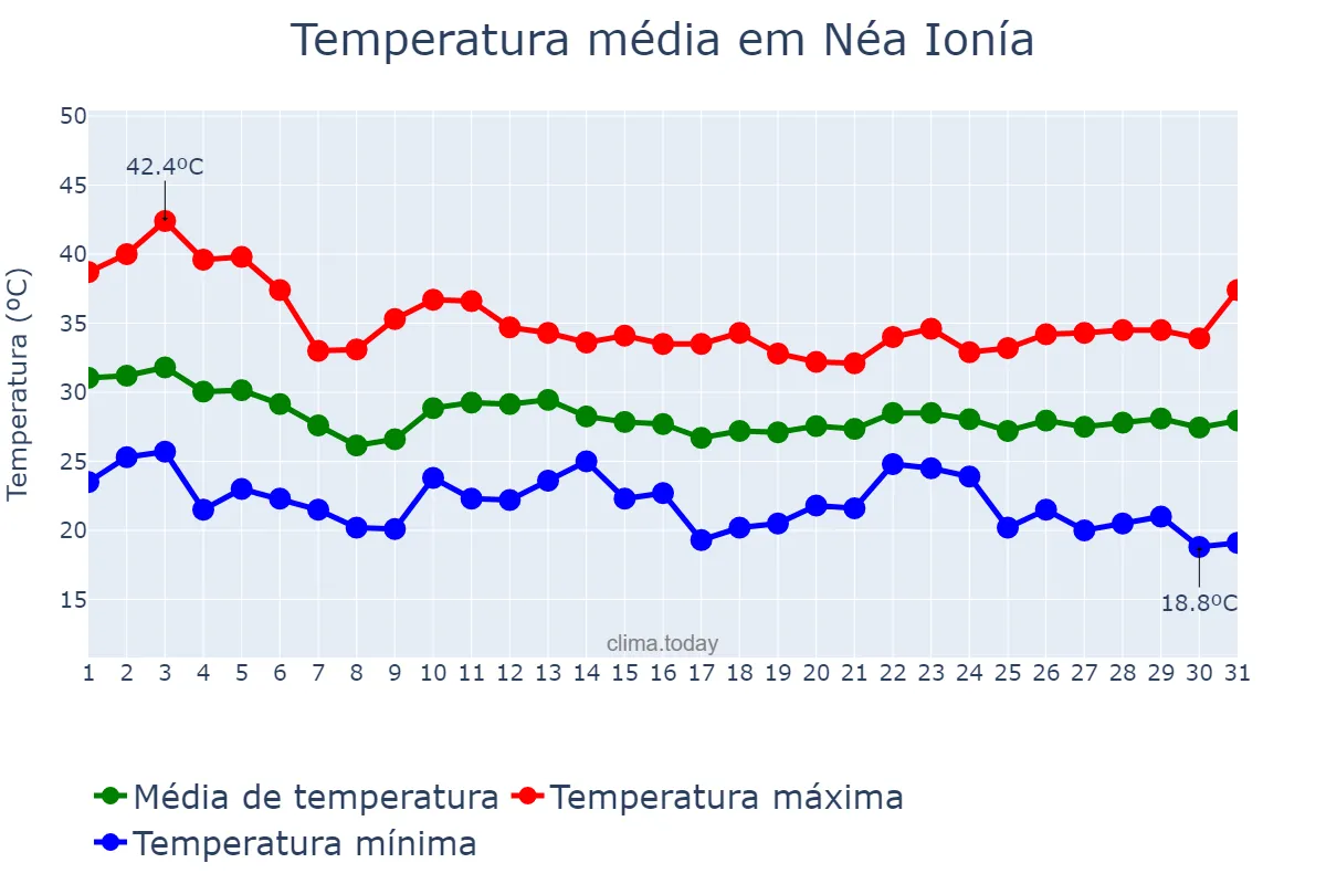 Temperatura em agosto em Néa Ionía, Attikí, GR