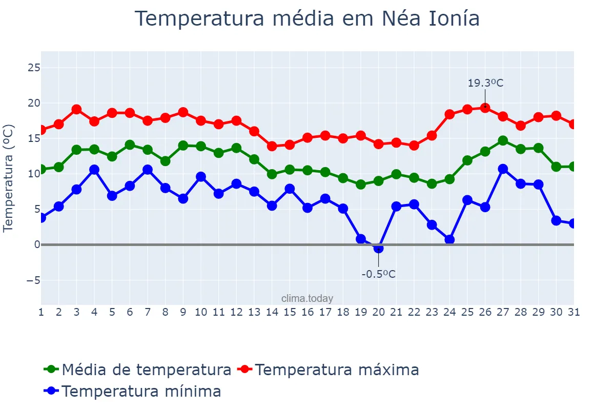 Temperatura em dezembro em Néa Ionía, Attikí, GR