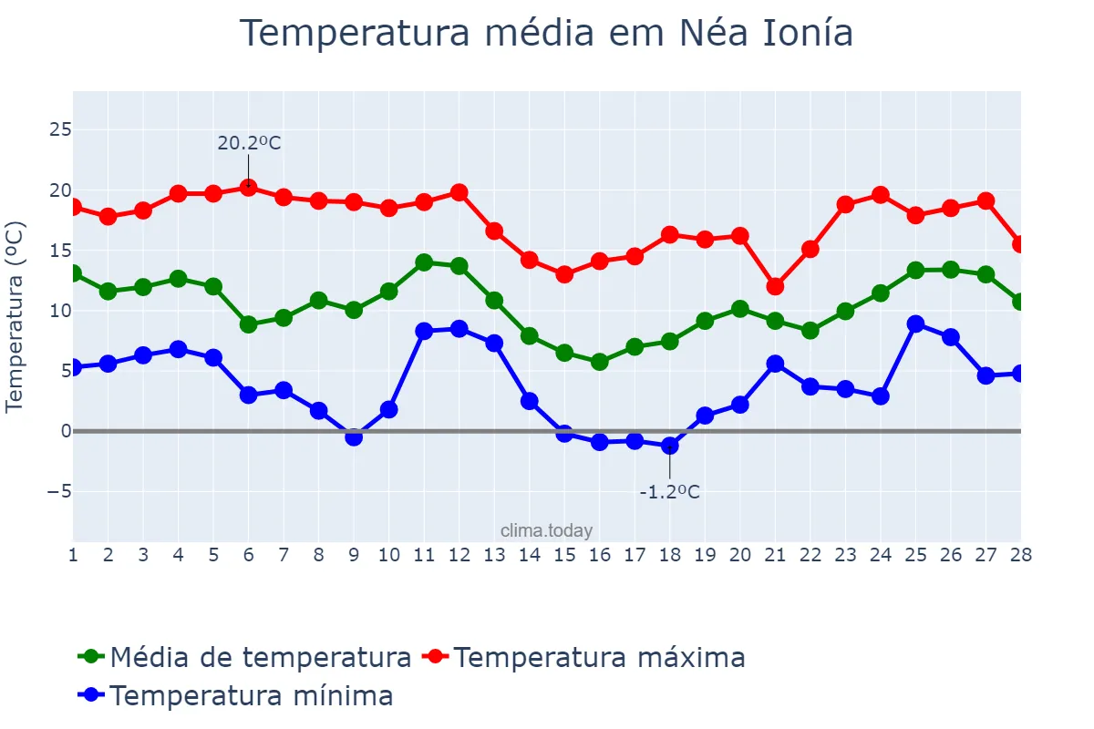 Temperatura em fevereiro em Néa Ionía, Attikí, GR