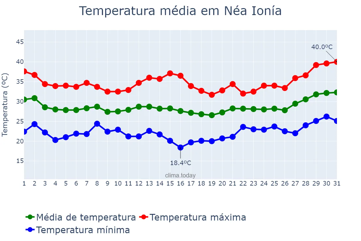 Temperatura em julho em Néa Ionía, Attikí, GR
