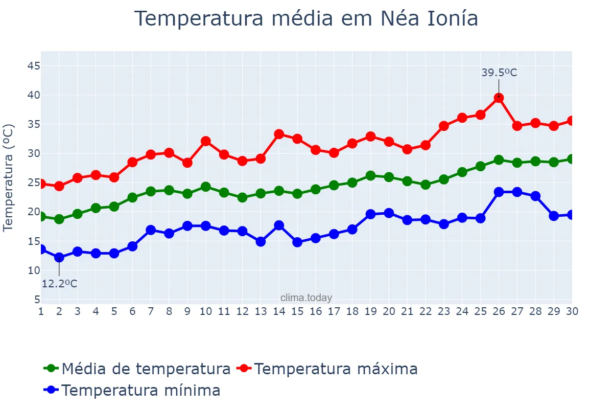 Temperatura em junho em Néa Ionía, Attikí, GR