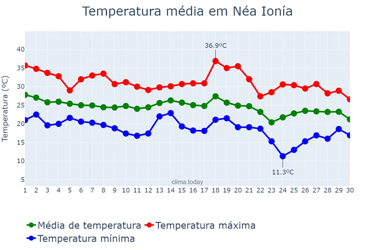 Temperatura em setembro em Néa Ionía, Attikí, GR