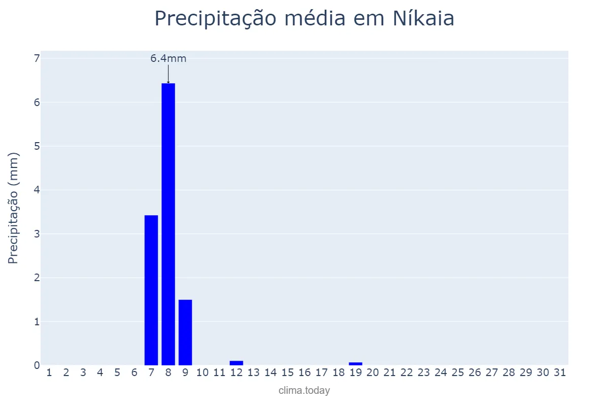 Precipitação em agosto em Níkaia, Attikí, GR