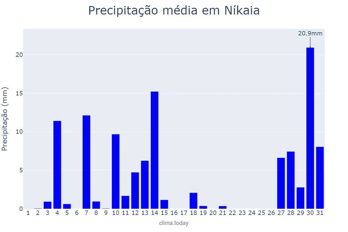 Precipitação em dezembro em Níkaia, Attikí, GR