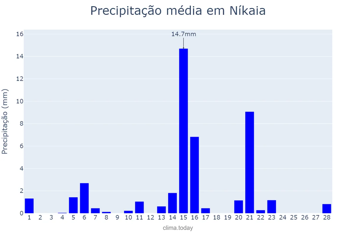 Precipitação em fevereiro em Níkaia, Attikí, GR