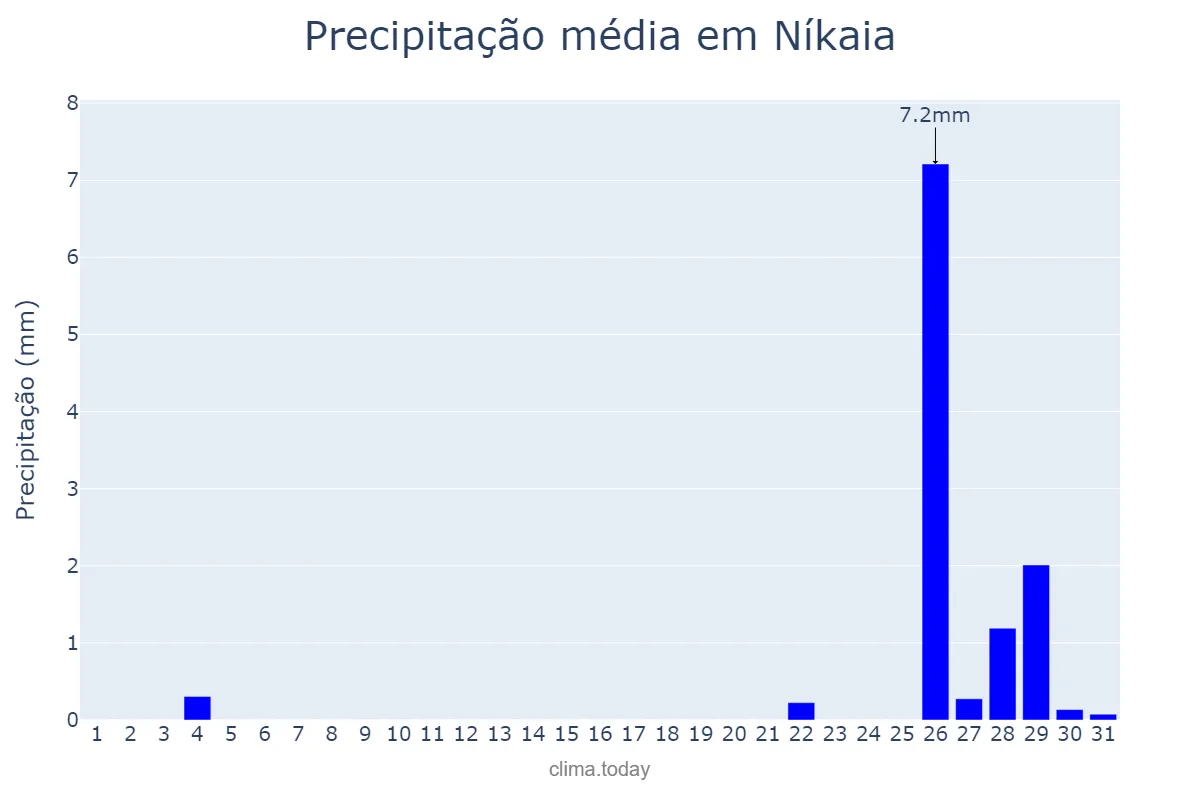 Precipitação em maio em Níkaia, Attikí, GR