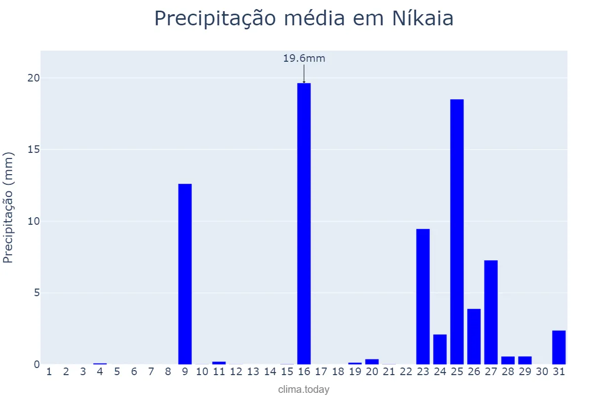 Precipitação em marco em Níkaia, Attikí, GR