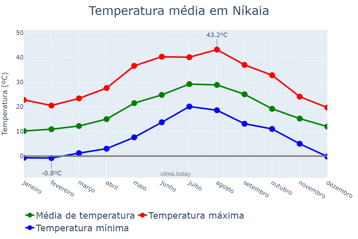 Temperatura anual em Níkaia, Attikí, GR
