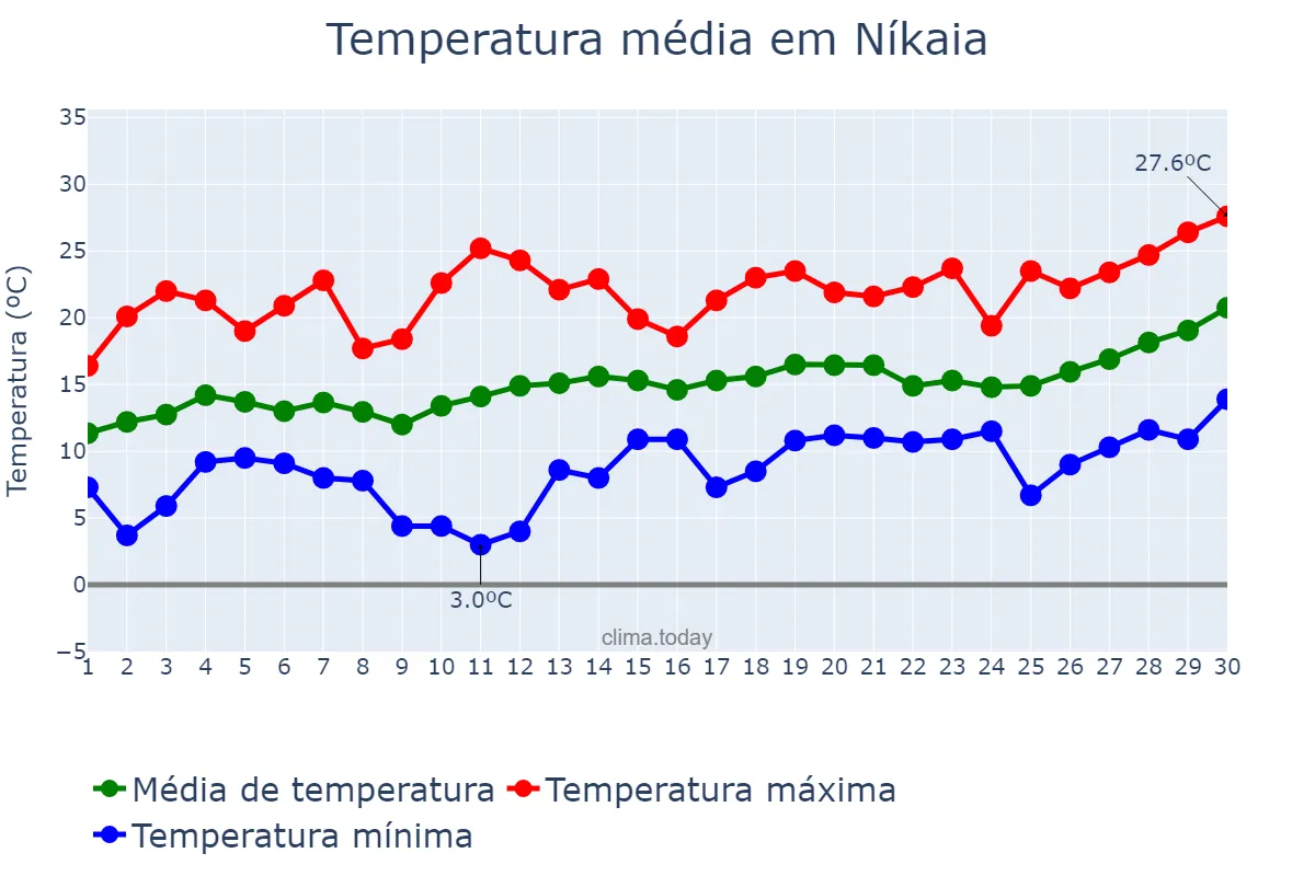 Temperatura em abril em Níkaia, Attikí, GR
