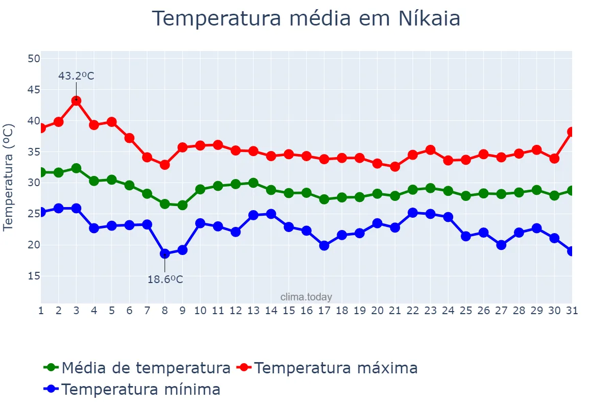 Temperatura em agosto em Níkaia, Attikí, GR