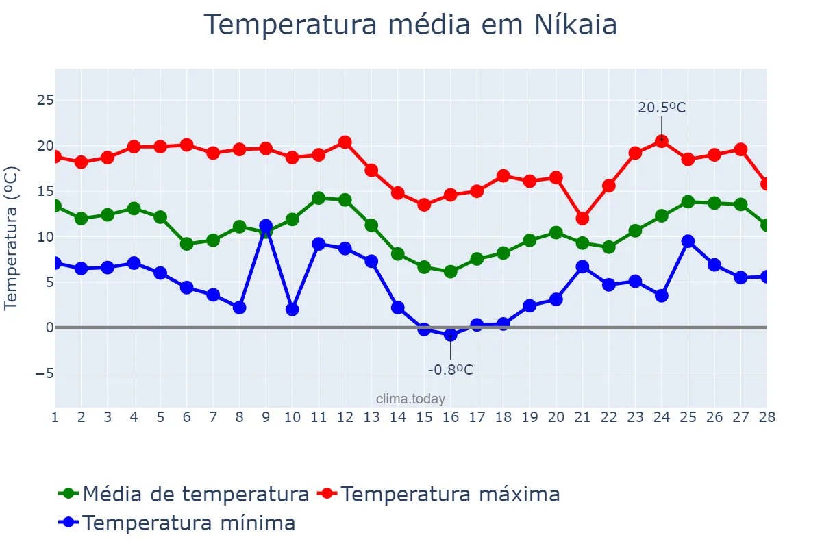 Temperatura em fevereiro em Níkaia, Attikí, GR