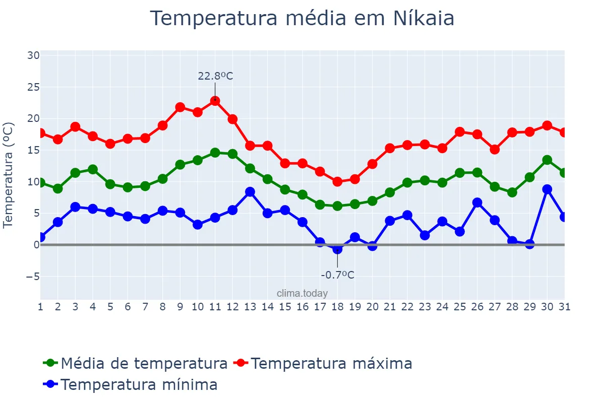 Temperatura em janeiro em Níkaia, Attikí, GR