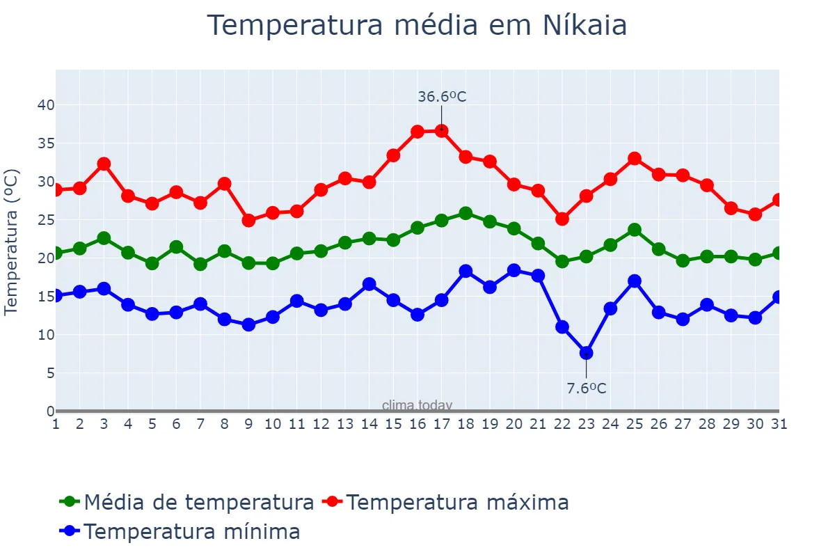 Temperatura em maio em Níkaia, Attikí, GR