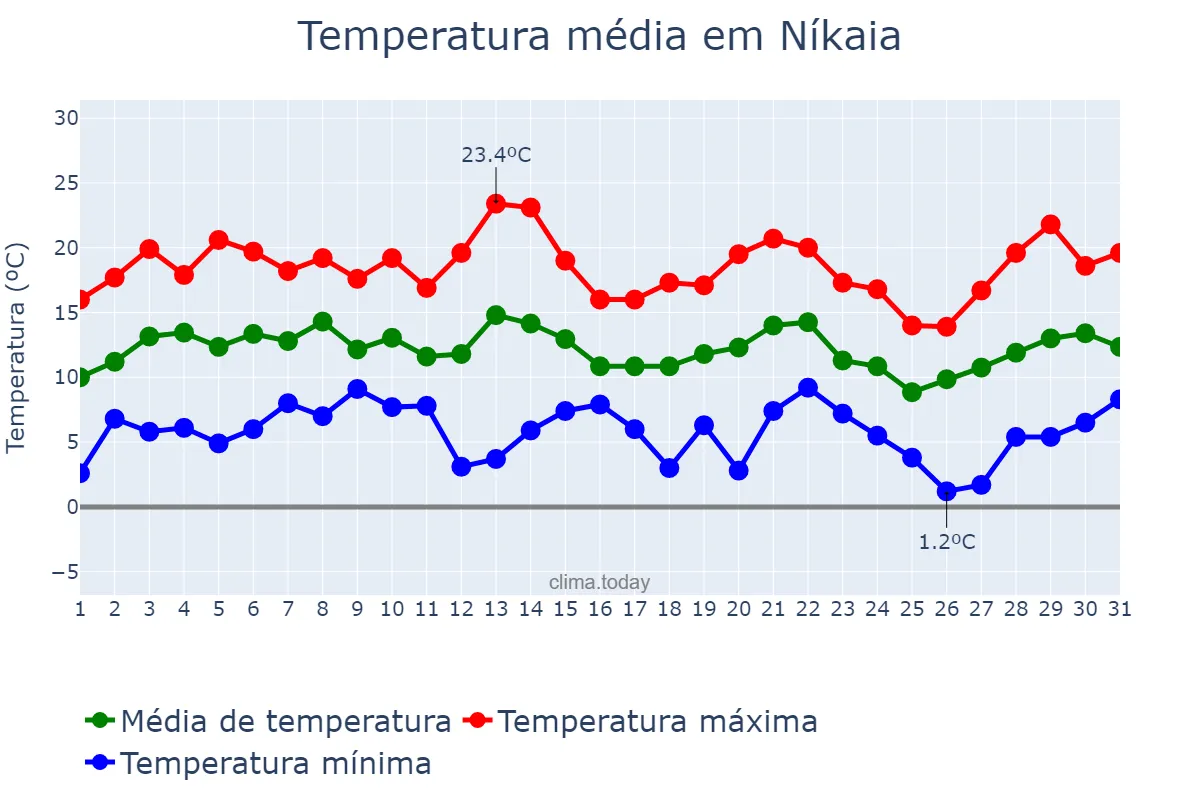 Temperatura em marco em Níkaia, Attikí, GR