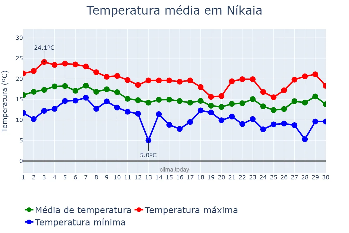 Temperatura em novembro em Níkaia, Attikí, GR