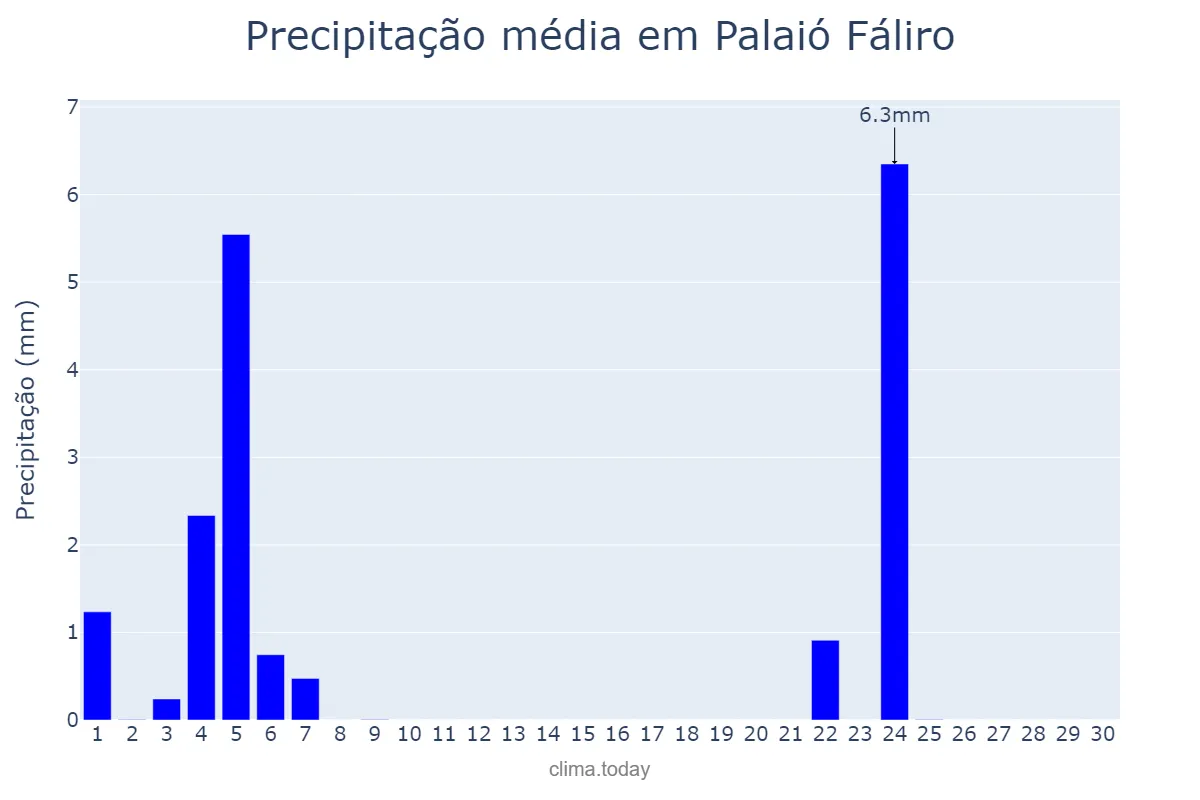 Precipitação em abril em Palaió Fáliro, Attikí, GR