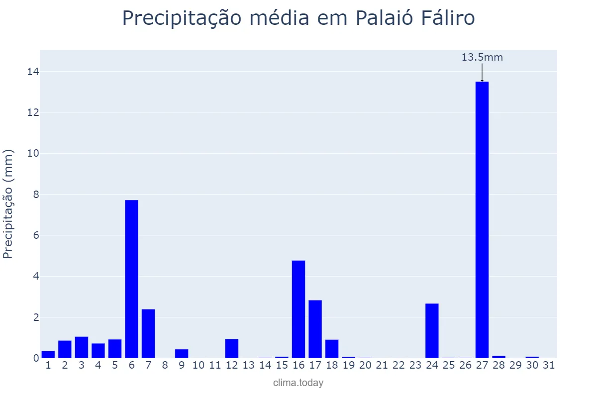 Precipitação em janeiro em Palaió Fáliro, Attikí, GR