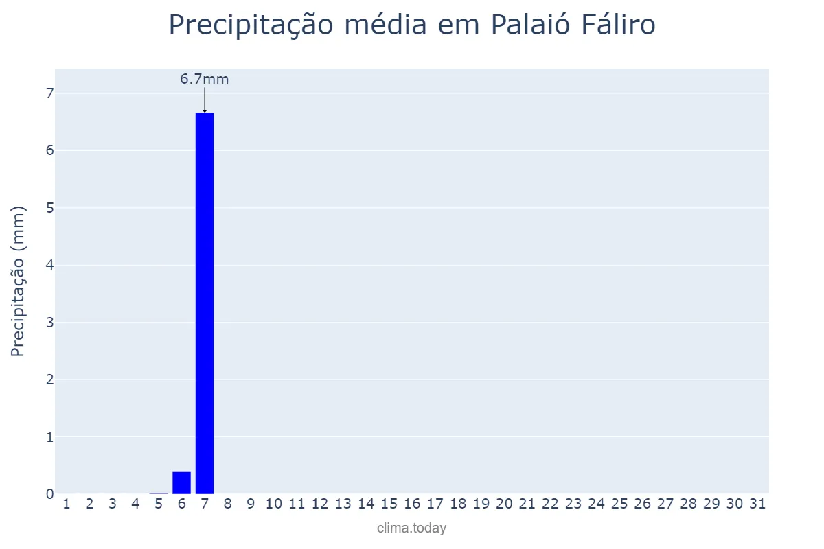Precipitação em julho em Palaió Fáliro, Attikí, GR
