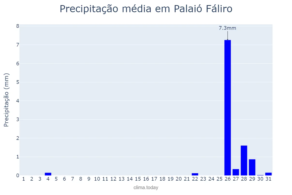 Precipitação em maio em Palaió Fáliro, Attikí, GR