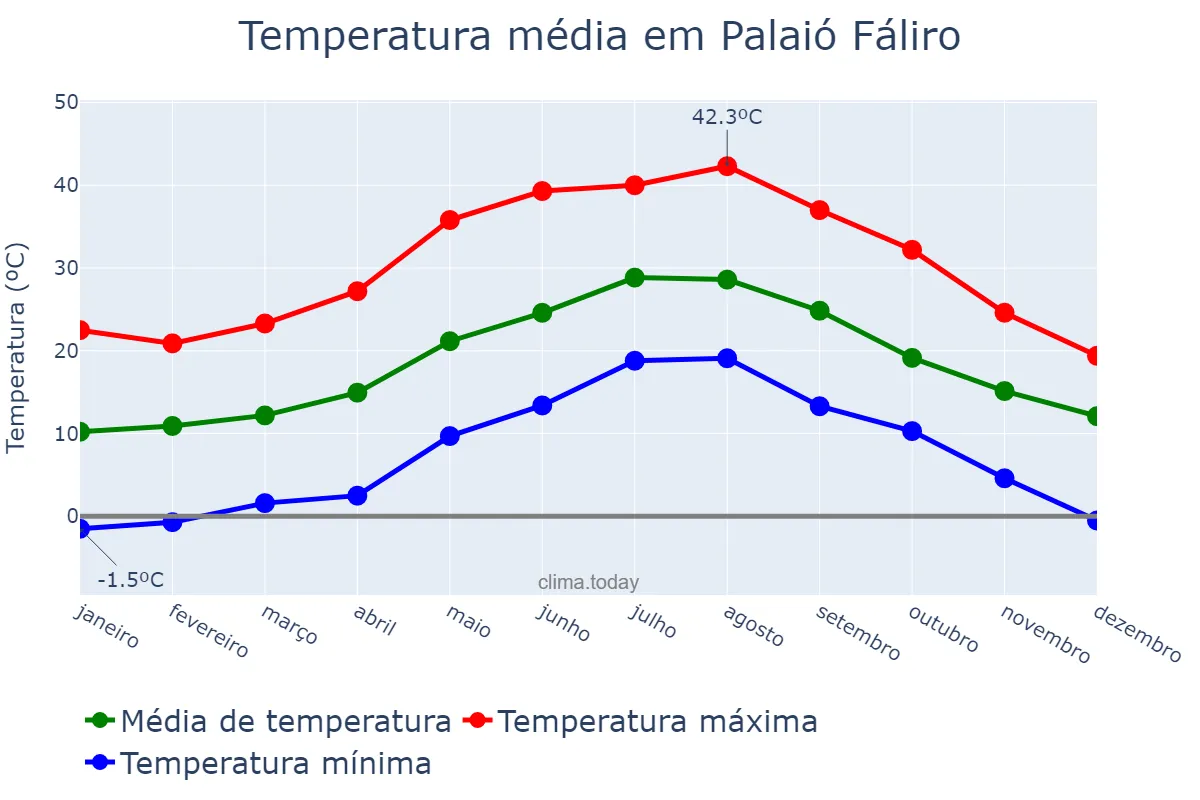 Temperatura anual em Palaió Fáliro, Attikí, GR