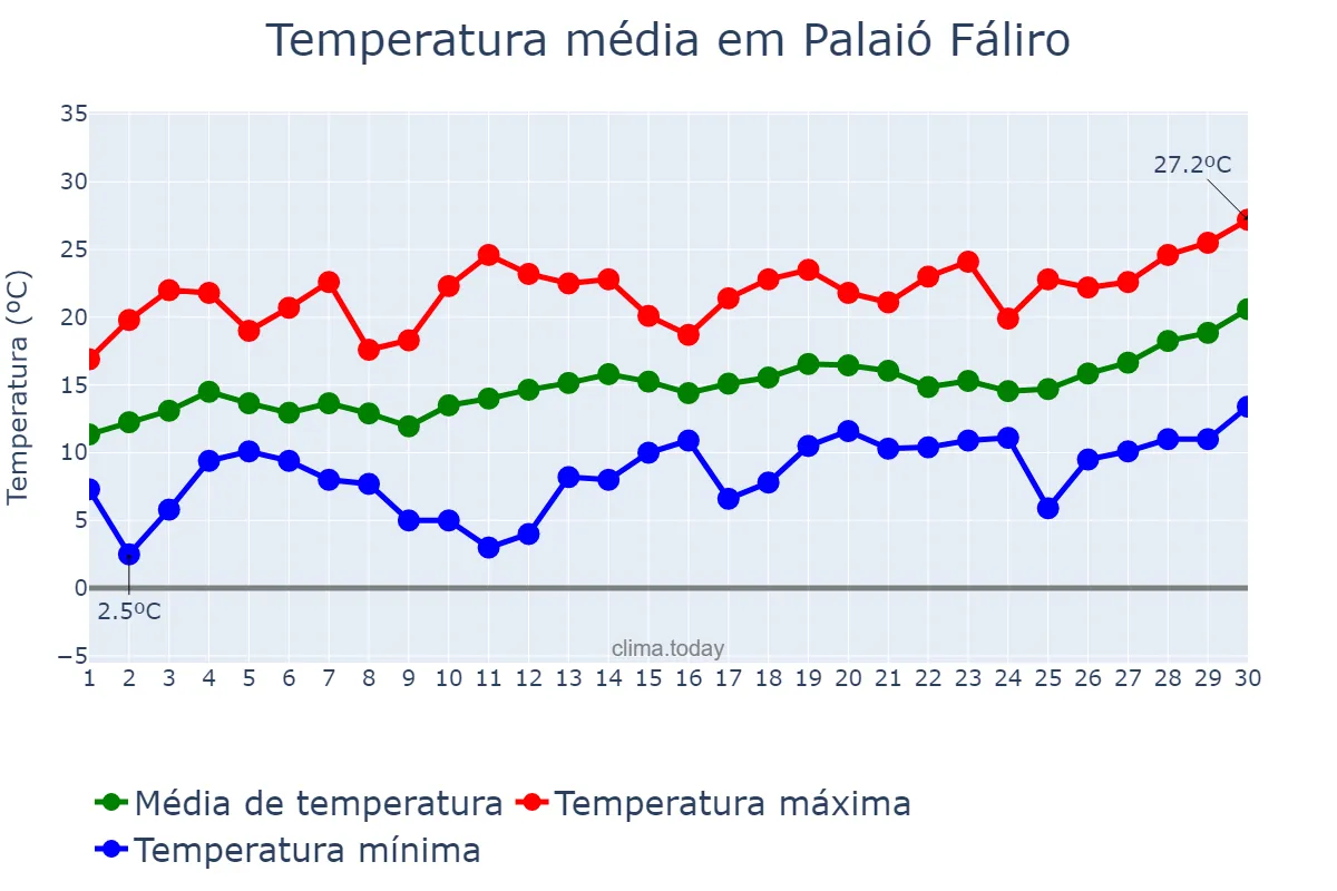 Temperatura em abril em Palaió Fáliro, Attikí, GR