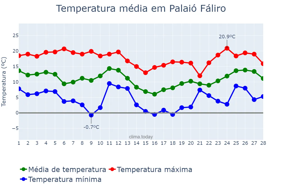Temperatura em fevereiro em Palaió Fáliro, Attikí, GR