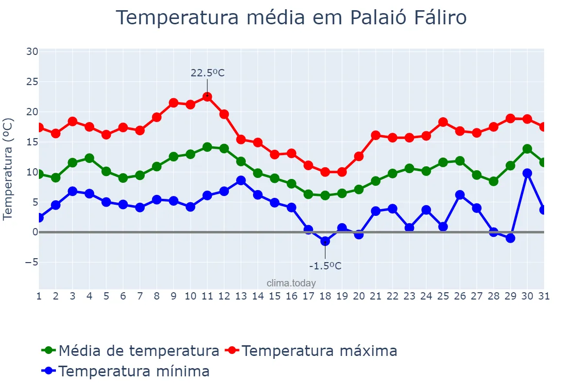 Temperatura em janeiro em Palaió Fáliro, Attikí, GR