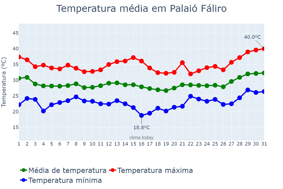 Temperatura em julho em Palaió Fáliro, Attikí, GR