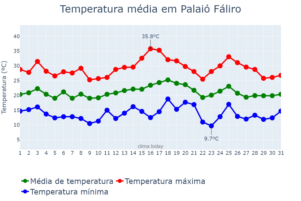 Temperatura em maio em Palaió Fáliro, Attikí, GR