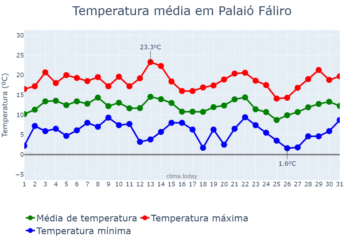 Temperatura em marco em Palaió Fáliro, Attikí, GR