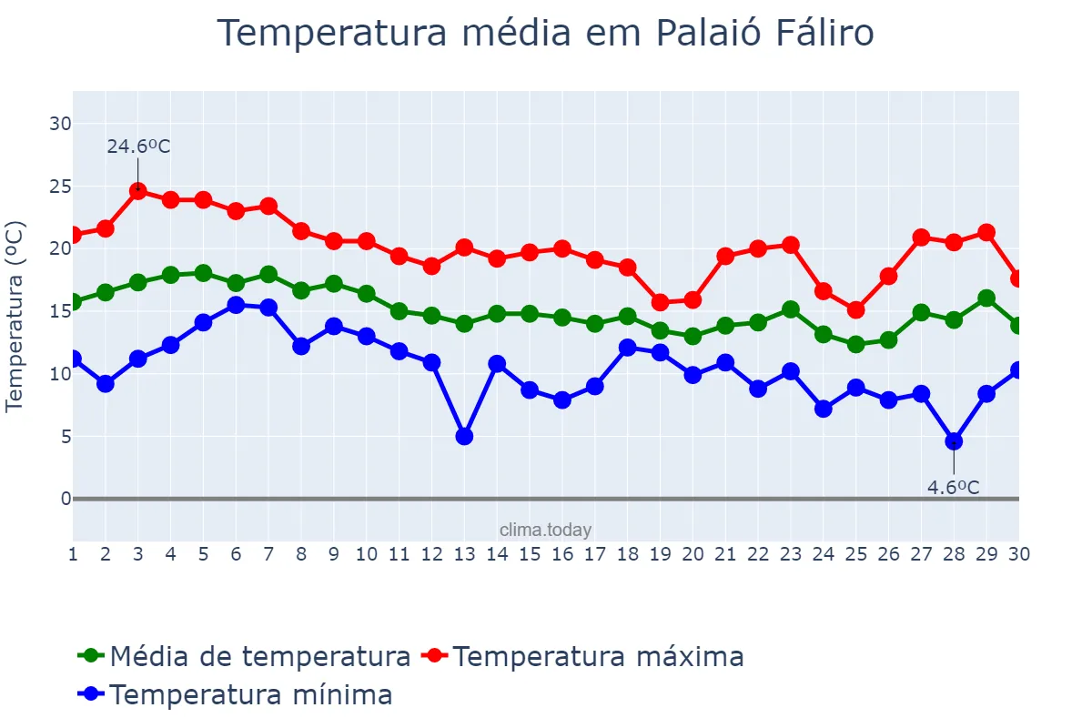 Temperatura em novembro em Palaió Fáliro, Attikí, GR