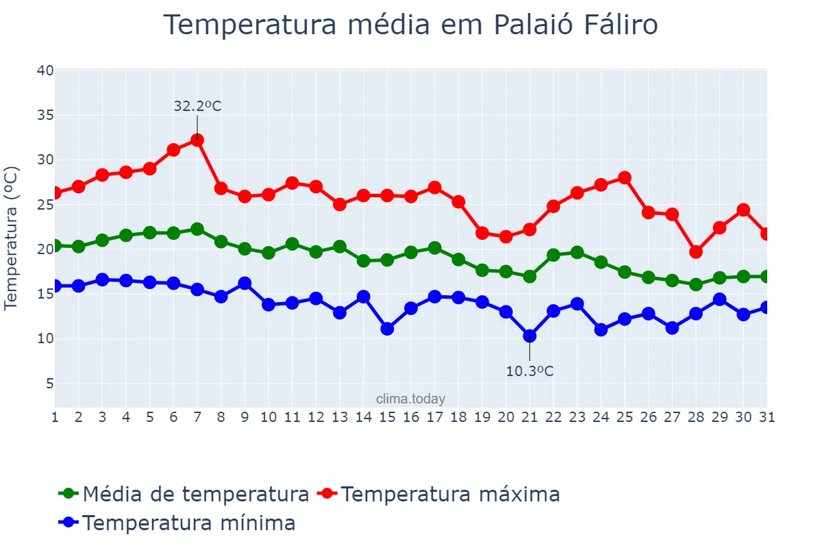 Temperatura em outubro em Palaió Fáliro, Attikí, GR