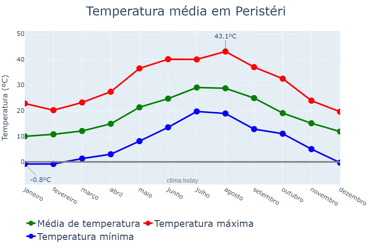 Temperatura anual em Peristéri, Attikí, GR
