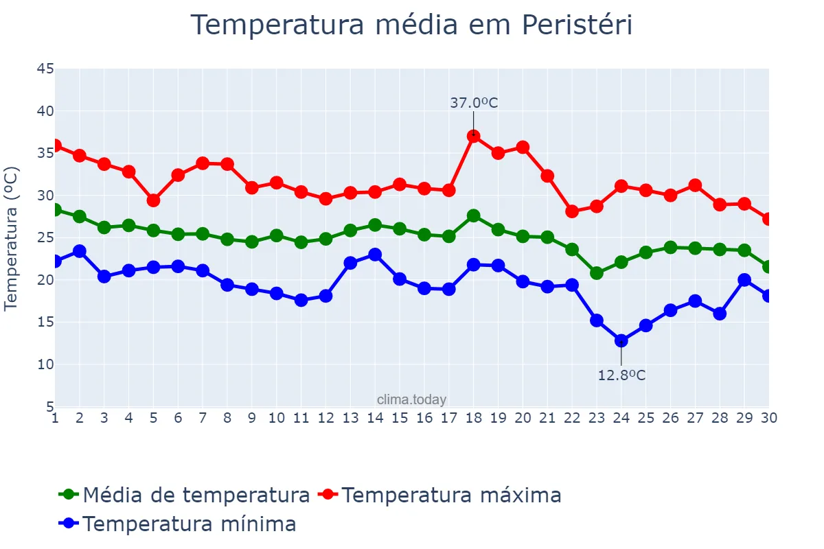 Temperatura em setembro em Peristéri, Attikí, GR