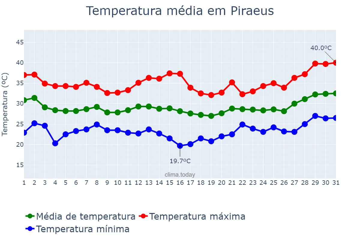Temperatura em julho em Piraeus, Attikí, GR
