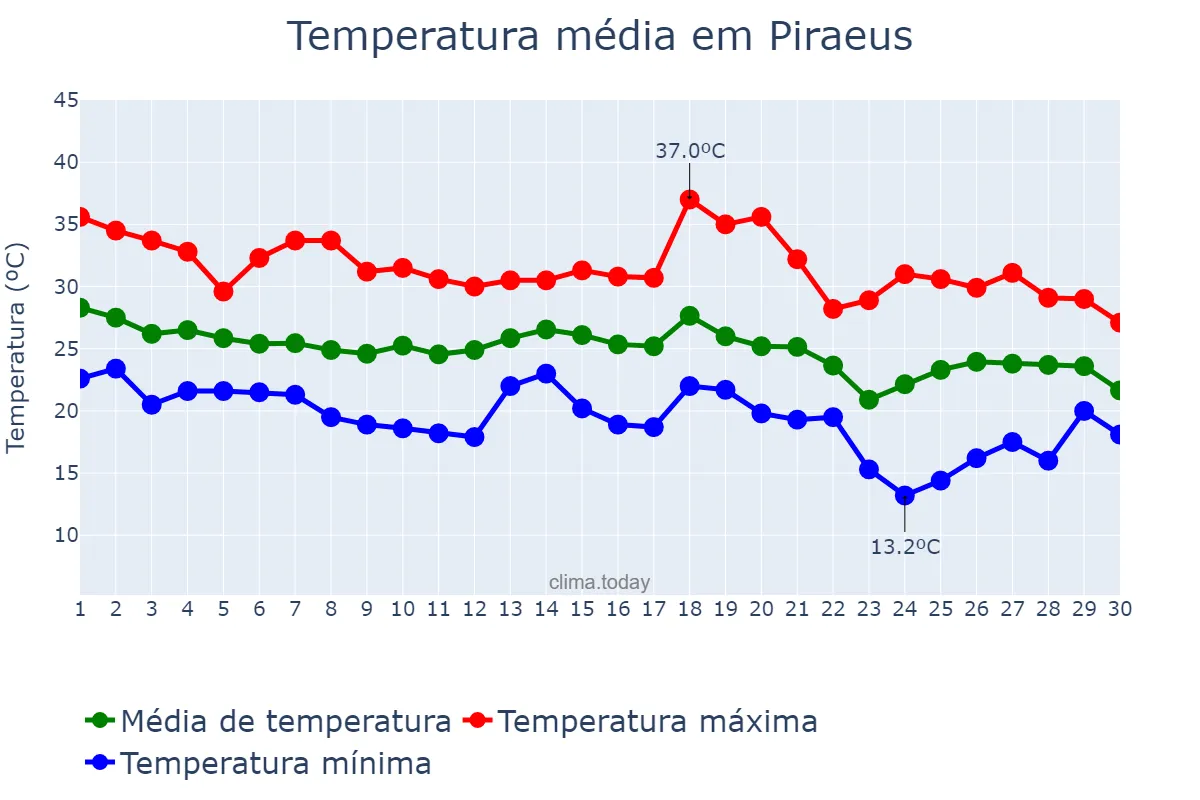 Temperatura em setembro em Piraeus, Attikí, GR