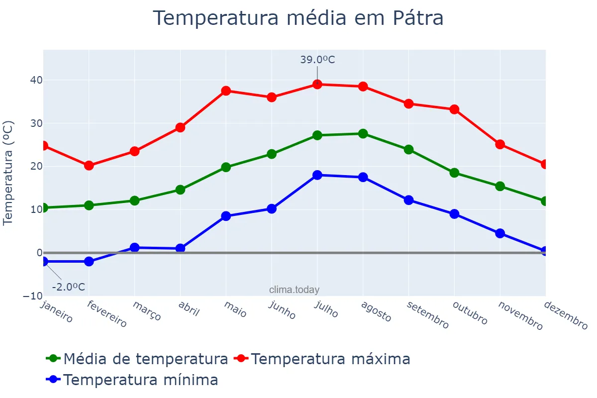 Temperatura anual em Pátra, Dytikí Elláda, GR