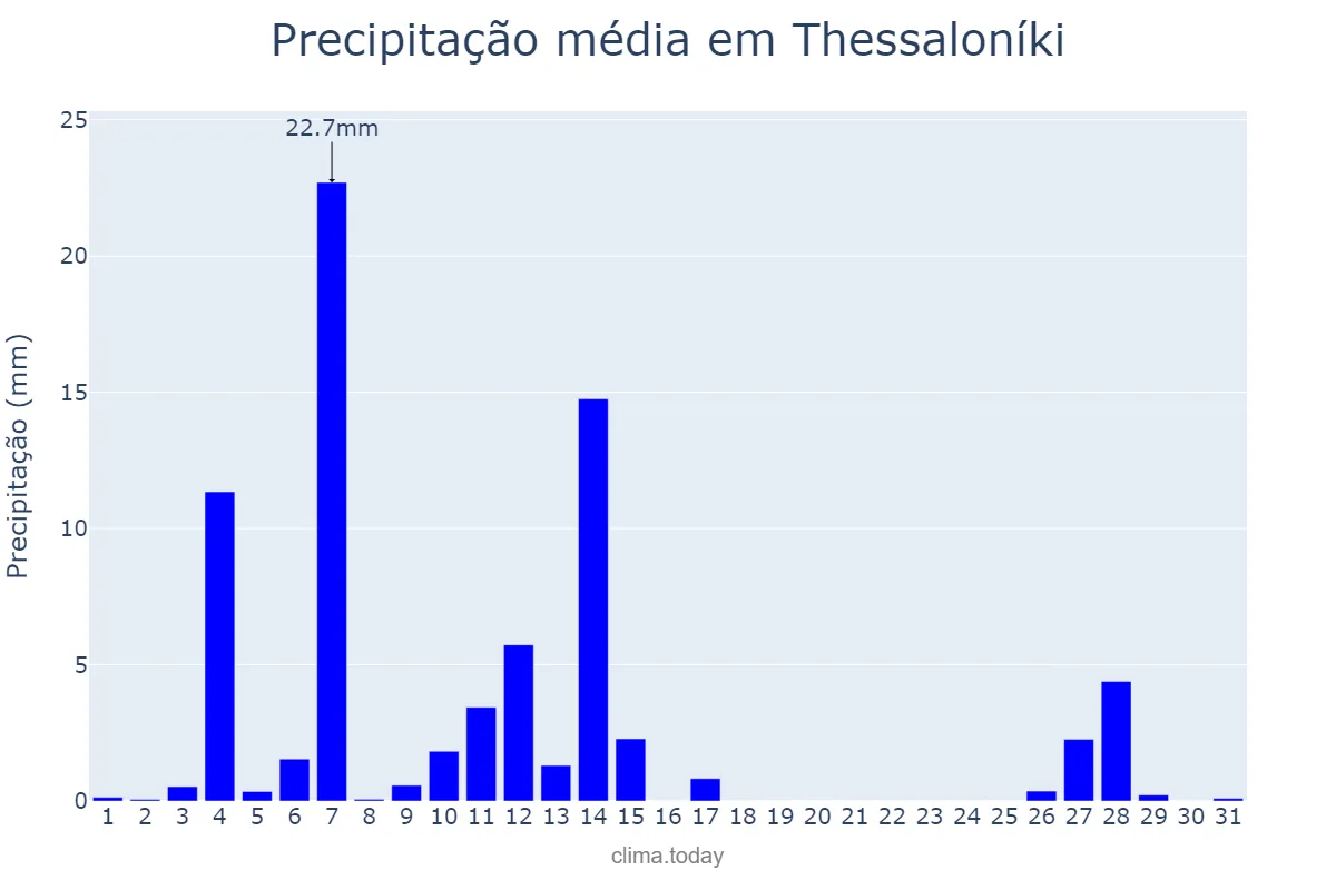 Precipitação em dezembro em Thessaloníki, Kentrikí Makedonía, GR