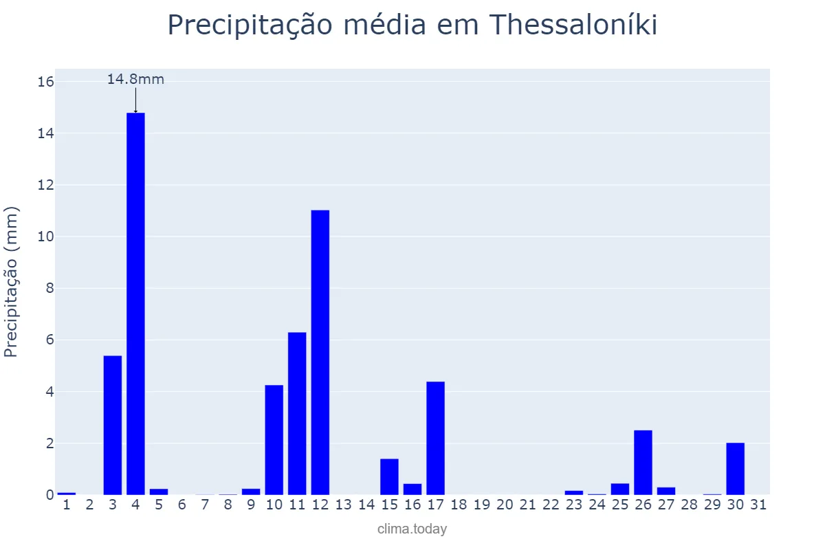 Precipitação em janeiro em Thessaloníki, Kentrikí Makedonía, GR
