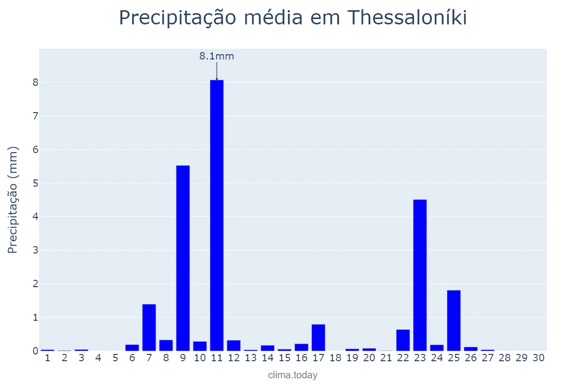Precipitação em junho em Thessaloníki, Kentrikí Makedonía, GR