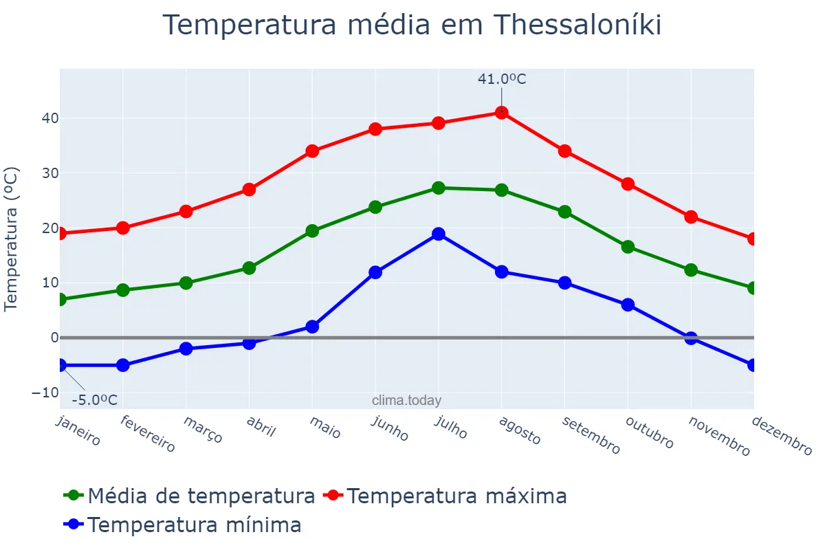 Temperatura anual em Thessaloníki, Kentrikí Makedonía, GR